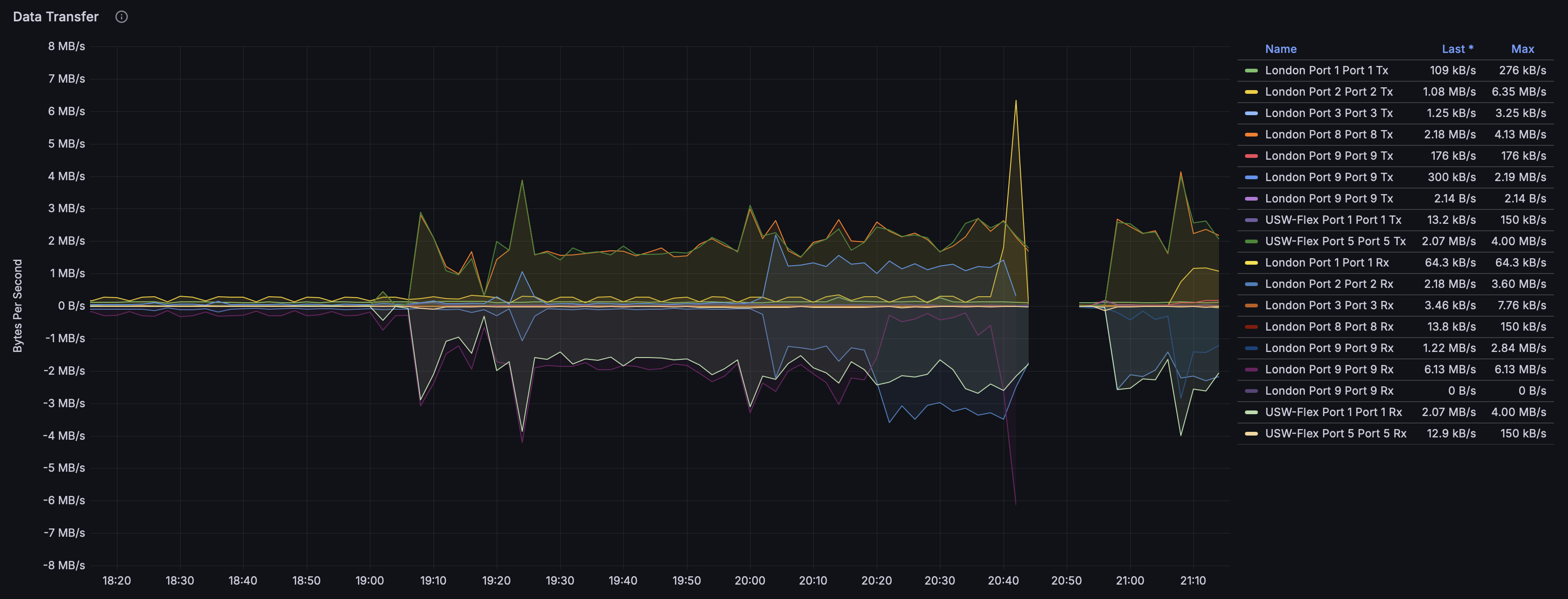 Grafana Dashboard